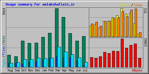 Usage summary for amlakshafiei1.ir
